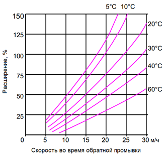 Скорость промывки