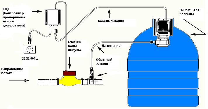 Качать воду воздухом. Схема подключения дозирующего насоса. Схемы подключения дозировочных насосов. Схема включения дозирующего насоса. Обратный клапан для дозатора хлора для бассейна.
